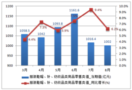 社會商品零售總額中的鞋帽零售 現狀、趨勢與展望